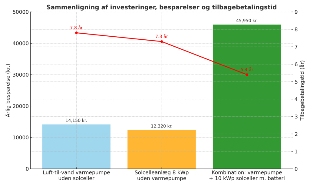 tilbagebetalingstid på varmepumpe og solceller